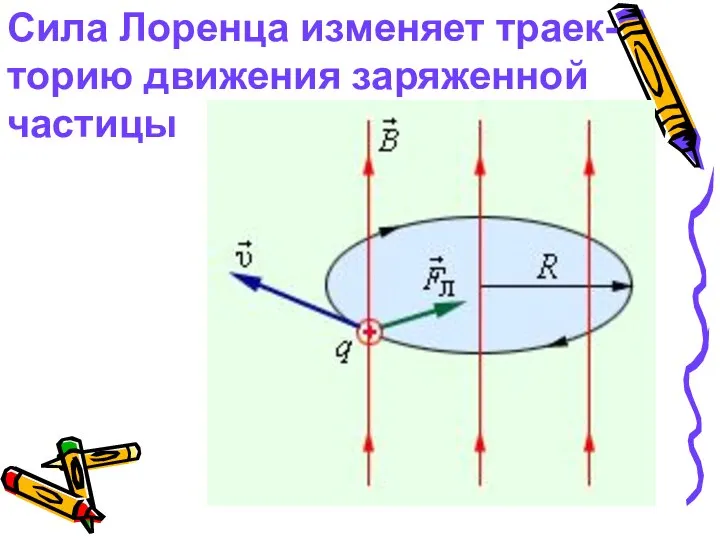 Сила Лоренца изменяет траек-торию движения заряженной частицы