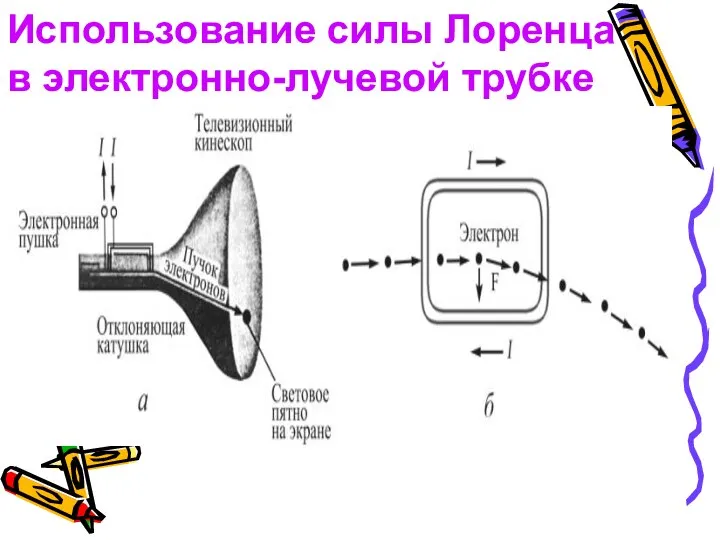 Использование силы Лоренца в электронно-лучевой трубке