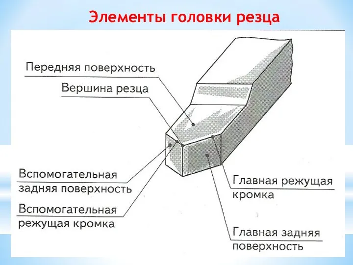 Элементы головки резца