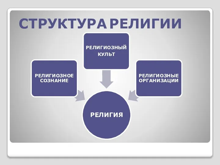 СТРУКТУРА РЕЛИГИИ