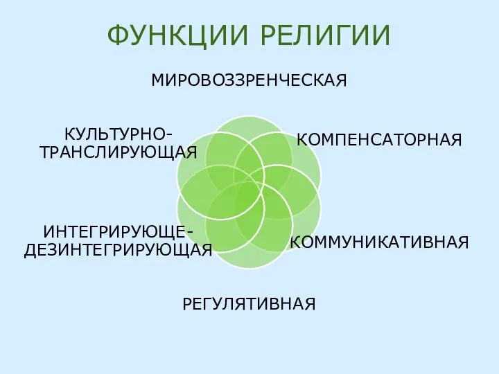 ФУНКЦИИ РЕЛИГИИ