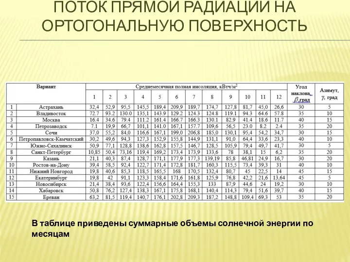 ПОТОК ПРЯМОЙ РАДИАЦИИ НА ОРТОГОНАЛЬНУЮ ПОВЕРХНОСТЬ В таблице приведены суммарные объемы солнечной энергии по месяцам