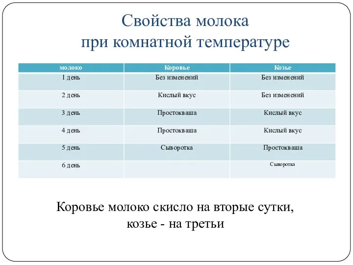 Свойства молока при комнатной температуре Коровье молоко скисло на вторые сутки, козье - на третьи