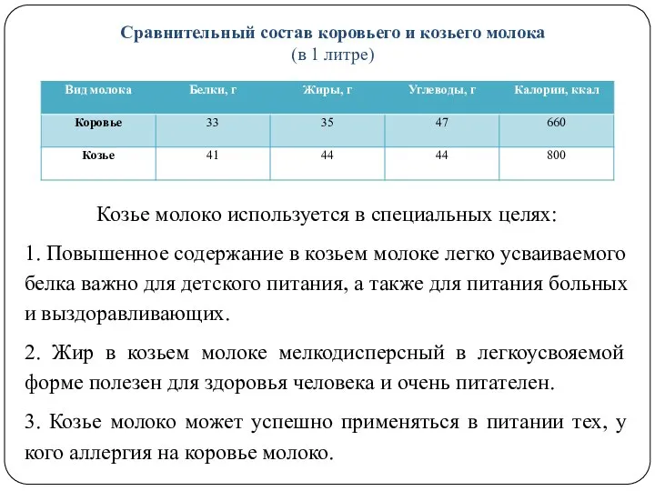 Сравнительный состав коровьего и козьего молока (в 1 литре) Козье молоко