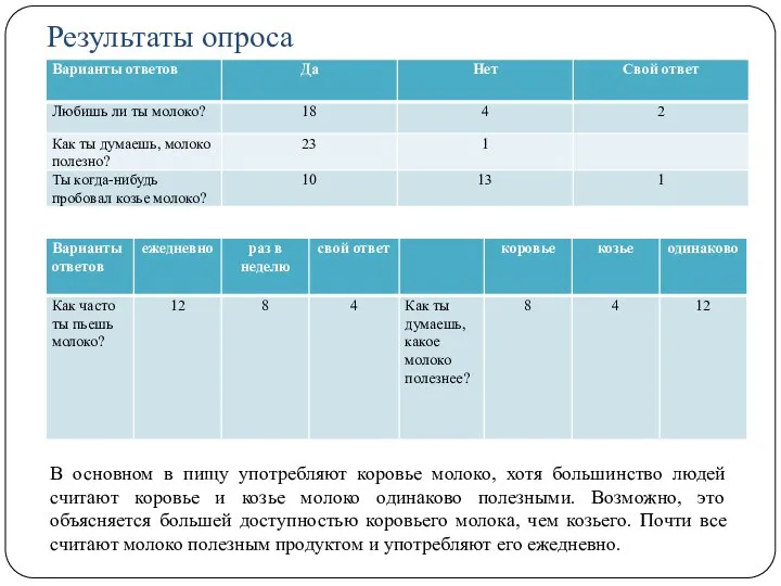 Результаты опроса В основном в пищу употребляют коровье молоко, хотя большинство