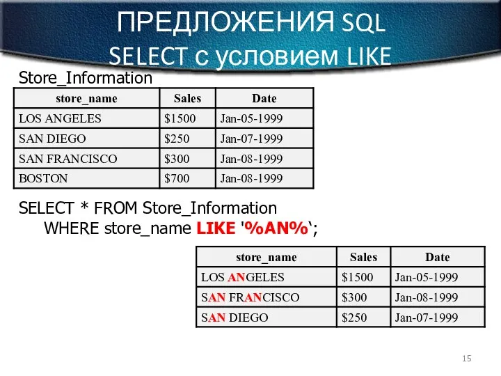 ПРЕДЛОЖЕНИЯ SQL SELECT с условием LIKE Store_Information SELECT * FROM Store_Information WHERE store_name LIKE '%AN%‘;