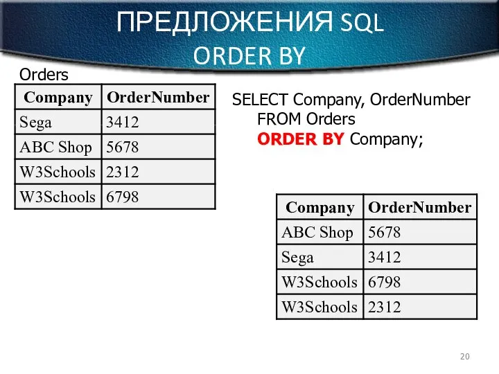 ПРЕДЛОЖЕНИЯ SQL ORDER BY Orders SELECT Company, OrderNumber FROM Orders ORDER BY Company;