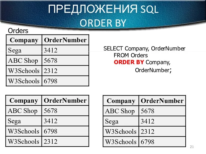 ПРЕДЛОЖЕНИЯ SQL ORDER BY Orders SELECT Company, OrderNumber FROM Orders ORDER BY Company, OrderNumber;