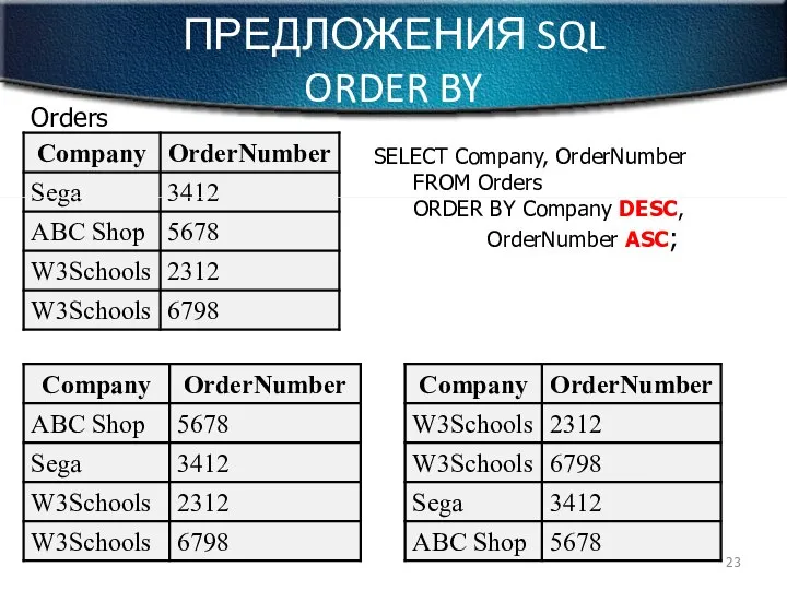 ПРЕДЛОЖЕНИЯ SQL ORDER BY Orders SELECT Company, OrderNumber FROM Orders ORDER BY Company DESC, OrderNumber ASC;