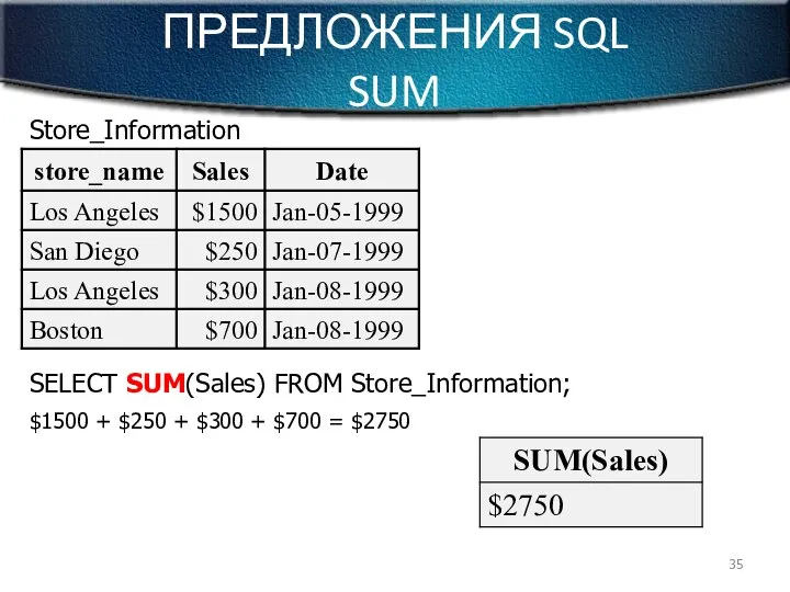 ПРЕДЛОЖЕНИЯ SQL SUM Store_Information SELECT SUM(Sales) FROM Store_Information; $1500 + $250