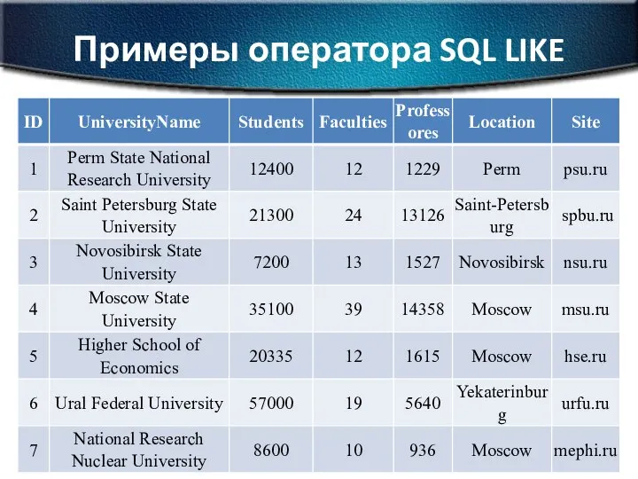 Примеры оператора SQL LIKE SELECT * FROM Universities WHERE Site LIKE