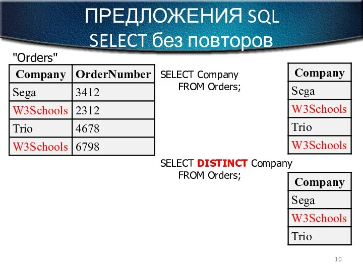 ПРЕДЛОЖЕНИЯ SQL SELECT без повторов "Orders" SELECT Company FROM Orders; SELECT DISTINCT Company FROM Orders;