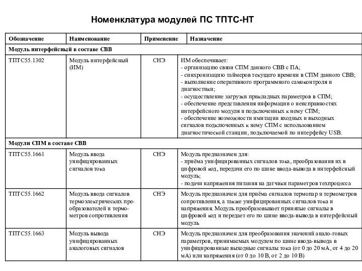 Номенклатура модулей ПС ТПТС-НТ