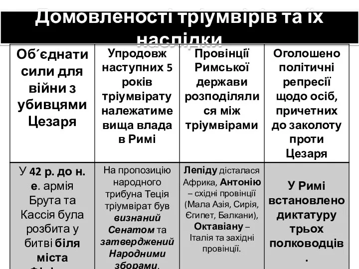 Домовленості тріумвірів та їх наслідки