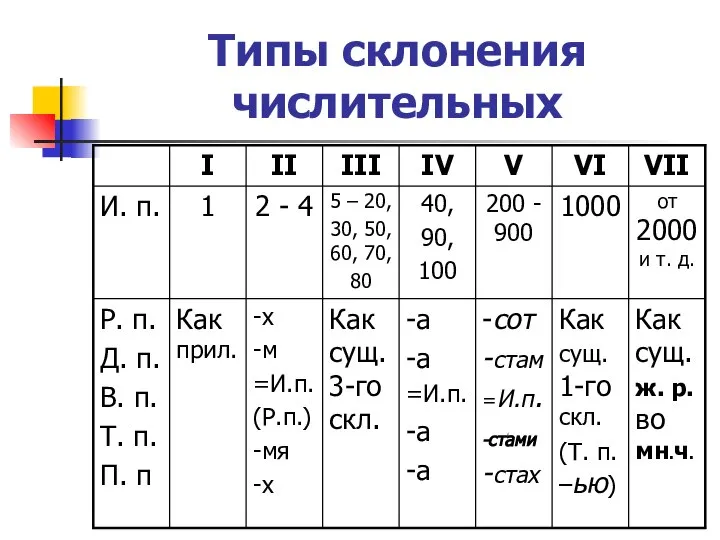 Типы склонения числительных