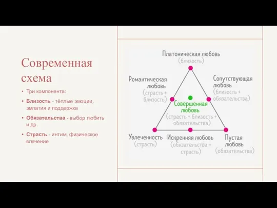 Современная схема Три компонента: Близость - тёплые эмоции, эмпатия и поддержка