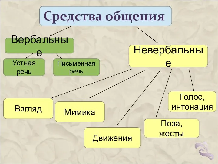 Средства общения Вербальные Невербальные Взгляд Мимика Движения Поза, жесты Голос, интонация Устная речь Письменная речь