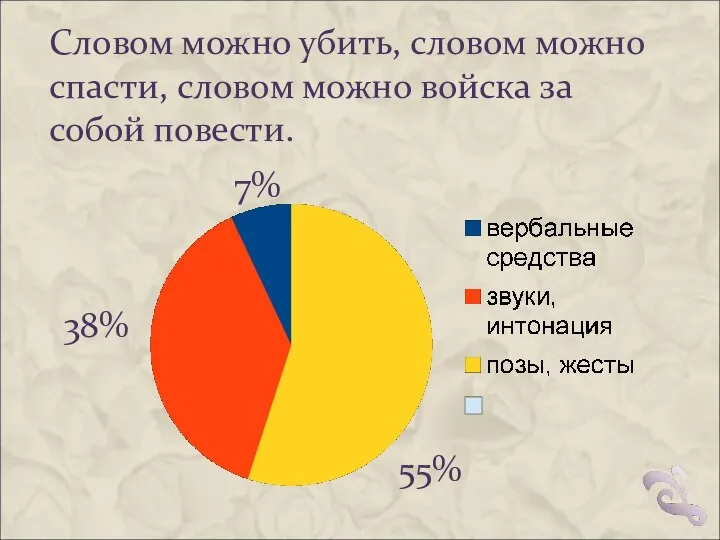 Словом можно убить, словом можно спасти, словом можно войска за собой повести. 55% 38% 7%