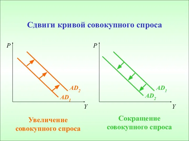 Сдвиги кривой совокупного спроса Увеличение совокупного спроса Сокращение совокупного спроса Y P AD2 AD2 AD1