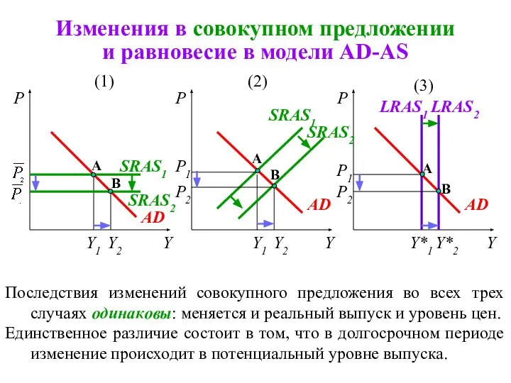 Изменения в совокупном предложении и равновесие в модели AD-AS Y P1