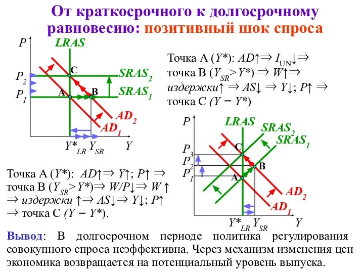 От краткосрочного к долгосрочному равновесию: позитивный шок спроса P A AD1