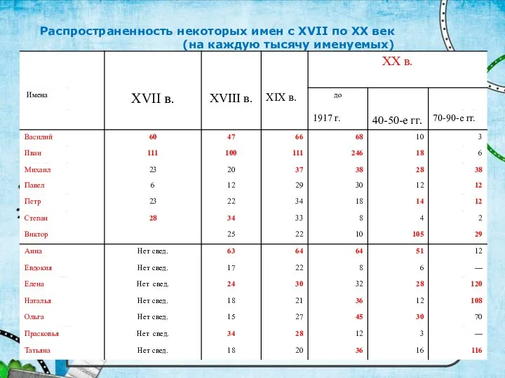 Распространенность некоторых имен с XVII по XX век (на каждую тысячу именуемых) Ф.И.О