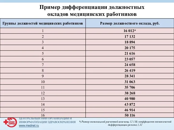 Пример дифференциации должностных окладов медицинских работников *) Размер минимальной расчетной величины