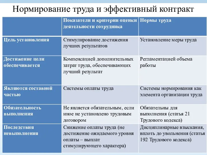 Нормирование труда и эффективный контракт