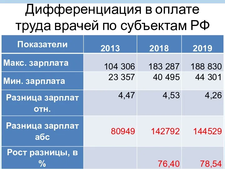 Дифференциация в оплате труда врачей по субъектам РФ