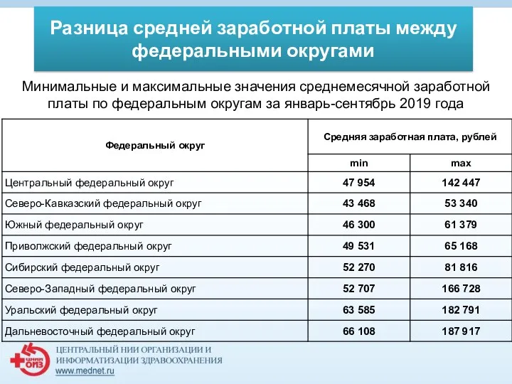 Разница средней заработной платы между федеральными округами Минимальные и максимальные значения