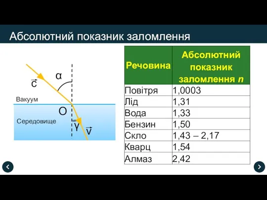 Абсолютний показник заломлення О α γ Середовище Вакуум