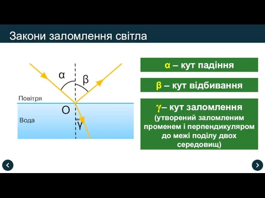 Закони заломлення світла О α β γ Вода Повітря α –