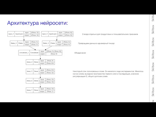 Архитектура нейросети: 2 входа отдельно для продуктовых и пользовательских признаков Превращаем