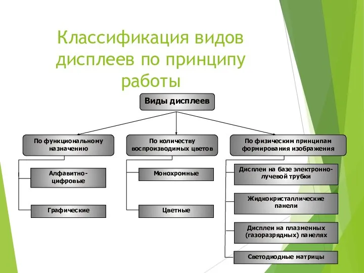 Классификация видов дисплеев по принципу работы