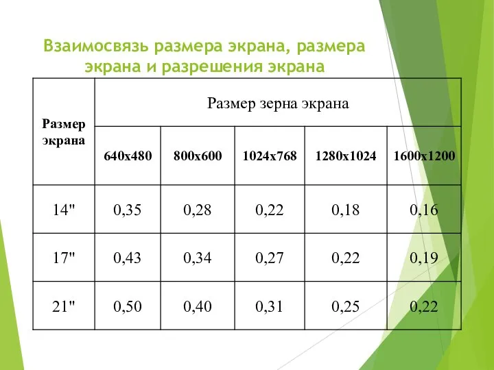 Взаимосвязь размера экрана, размера экрана и разрешения экрана