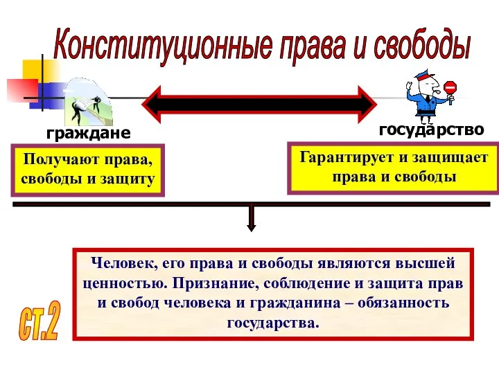 Конституционные права и свободы Получают права, свободы и защиту Гарантирует и защищает права и свободы