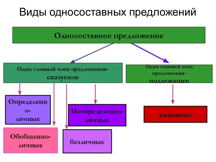 Виды односоставных предложений назывные Неопределенно- личные Односоставное предложение Определенно- личные безличные