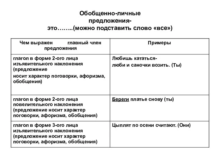 Обобщенно-личные предложения- это……..(можно подставить слово «все»)