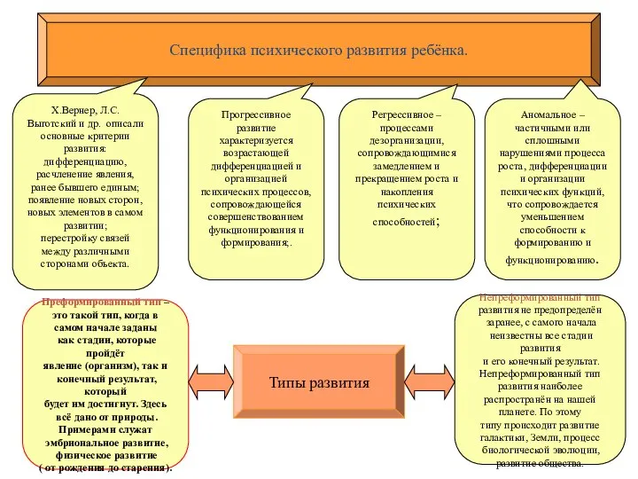 Специфика психического развития ребёнка. Х.Вернер, Л.С. Выготский и др. описали основные