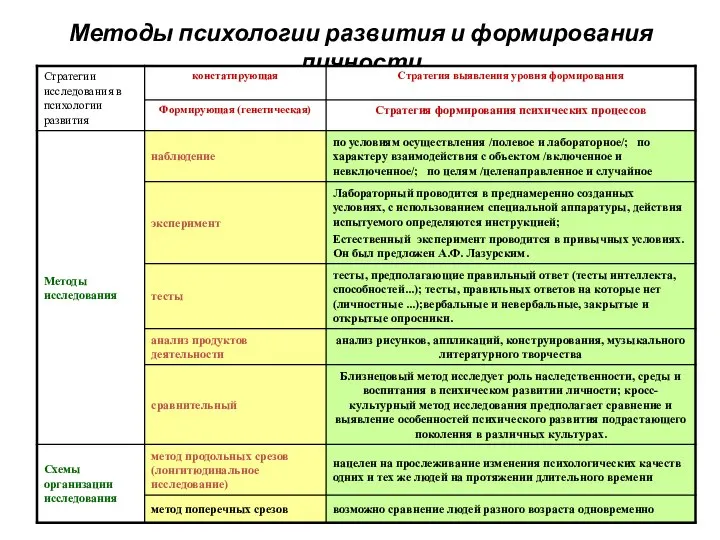 Методы психологии развития и формирования личности