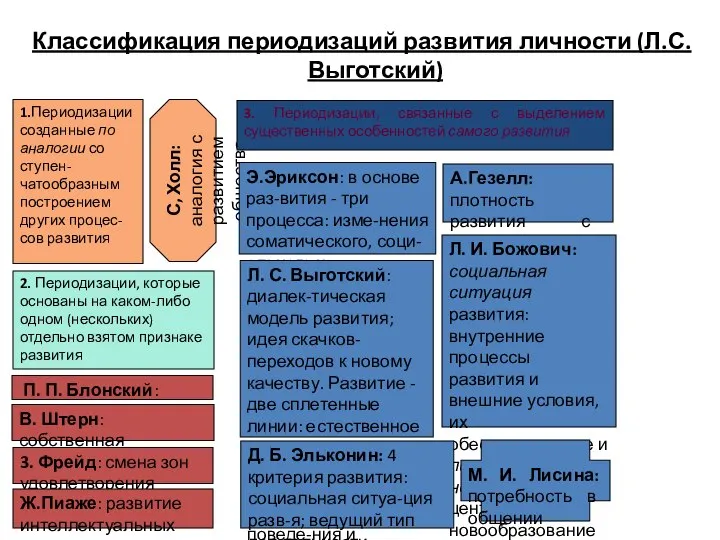 Классификация периодизаций развития личности (Л.С. Выготский) 1.Периодизации созданные по аналогии со