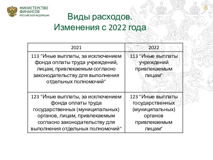 Виды расходов. Изменения с 2022 года