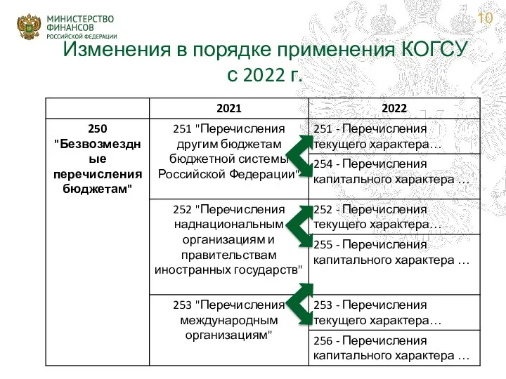 Изменения в порядке применения КОГСУ с 2022 г.