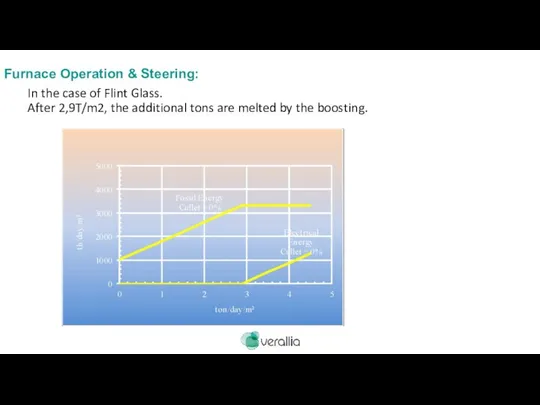 In the case of Flint Glass. After 2,9T/m2, the additional tons