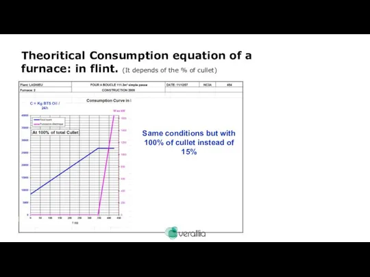 Theoritical Consumption equation of a furnace: in flint. (It depends of