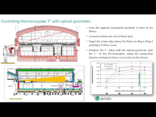 Optical Furnace superstructure Temperature control: Crowns silica Backup Fast Control of