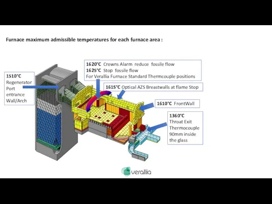 Furnace maximum admissible temperatures for each furnace area : 1510°C Regenerator