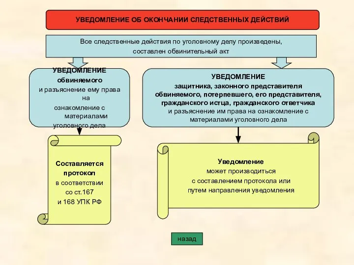 УВЕДОМЛЕНИЕ ОБ ОКОНЧАНИИ СЛЕДСТВЕННЫХ ДЕЙСТВИЙ УВЕДОМЛЕНИЕ обвиняемого и разъяснение ему права