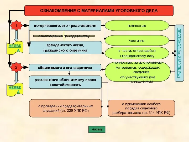 ОЗНАКОМЛЕНИЕ С МАТЕРИАЛАМИ УГОЛОВНОГО ДЕЛА гражданского истца, гражданского ответчика полностью частично