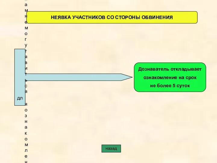 НЕЯВКА УЧАСТНИКОВ СО СТОРОНЫ ОБВИНЕНИЯ Дознаватель откладывает ознакомление на срок не